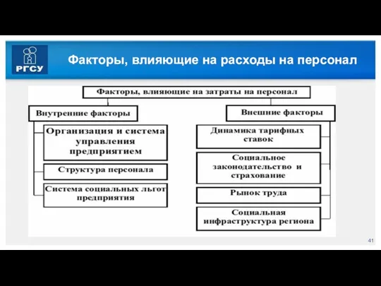 Факторы, влияющие на расходы на персонал