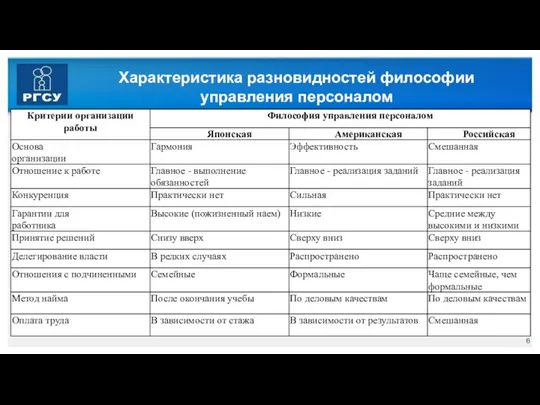 Характеристика разновидностей философии управления персоналом