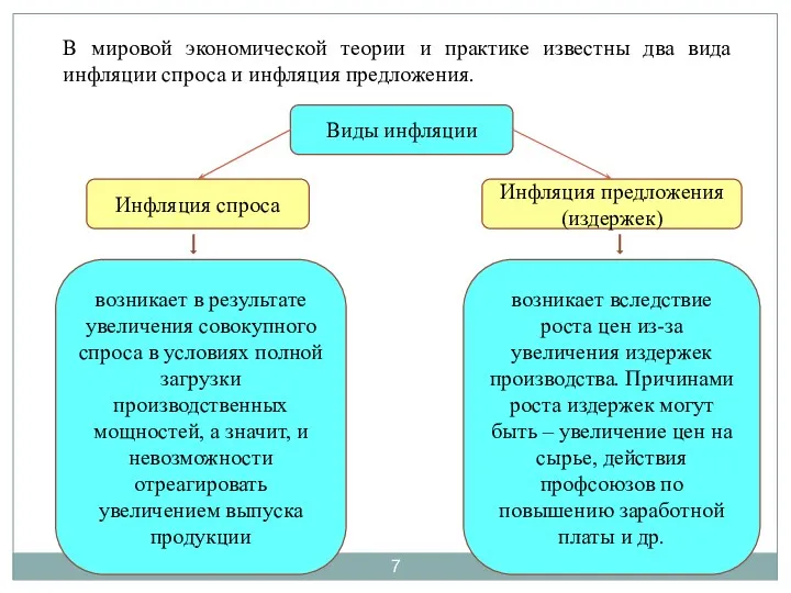 В мировой экономической теории и практике известны два вида инфляции