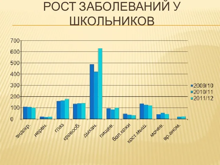 РОСТ ЗАБОЛЕВАНИЙ У ШКОЛЬНИКОВ