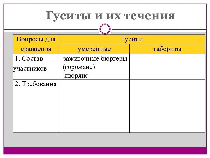 Гуситы и их течения