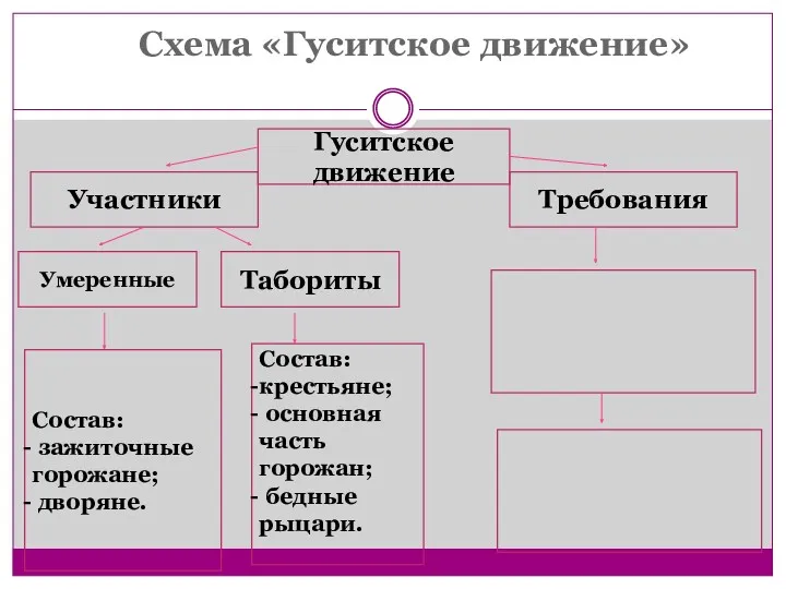 Схема «Гуситское движение» Гуситское движение Участники Требования Умеренные Табориты Состав: