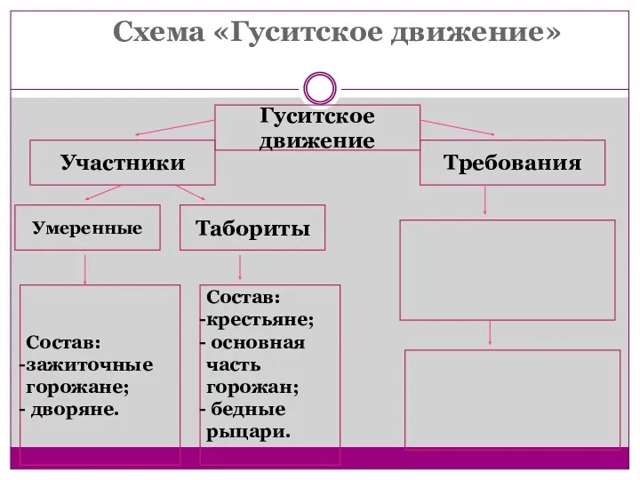 Схема «Гуситское движение» Гуситское движение Участники Требования Умеренные Табориты Состав: