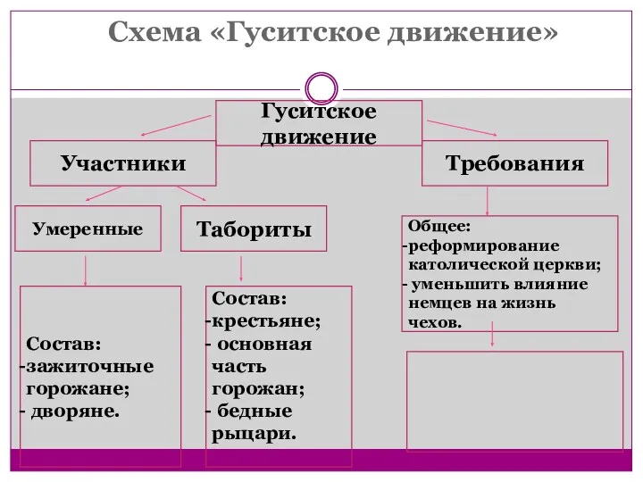 Схема «Гуситское движение» Гуситское движение Участники Требования Умеренные Табориты Общее: