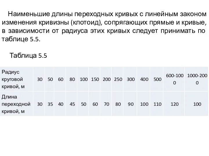 Наименьшие длины переходных кривых с линейным законом изменения кривизны (клотоид),