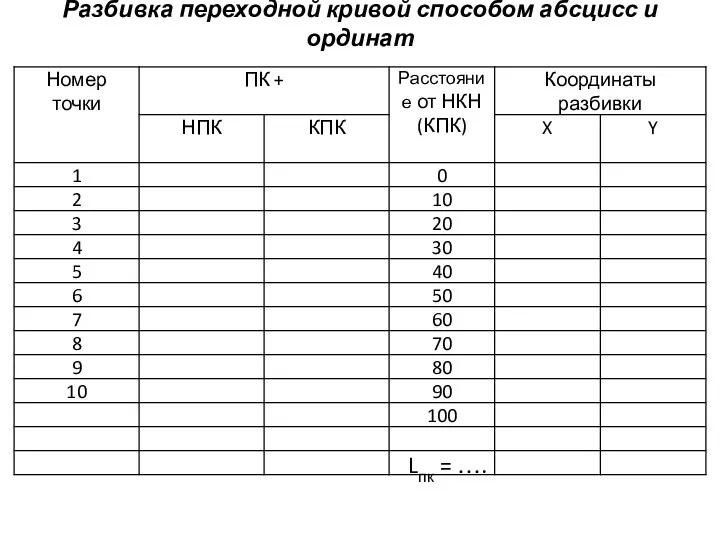 Разбивка переходной кривой способом абсцисс и ординат Lпк = ….