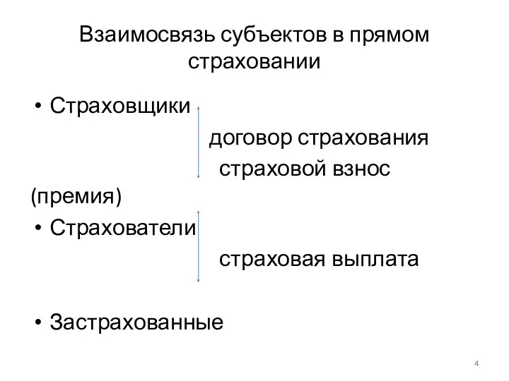 Взаимосвязь субъектов в прямом страховании Страховщики договор страхования страховой взнос (премия) Страхователи страховая выплата Застрахованные