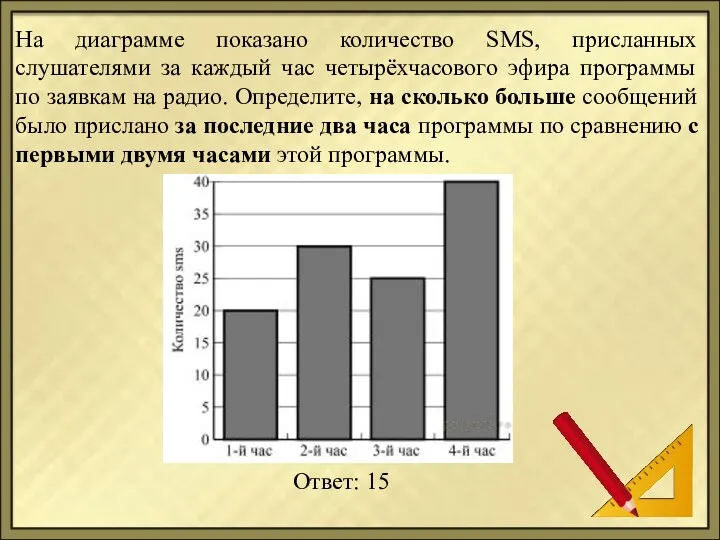 На диаграмме показано количество SMS, присланных слушателями за каждый час