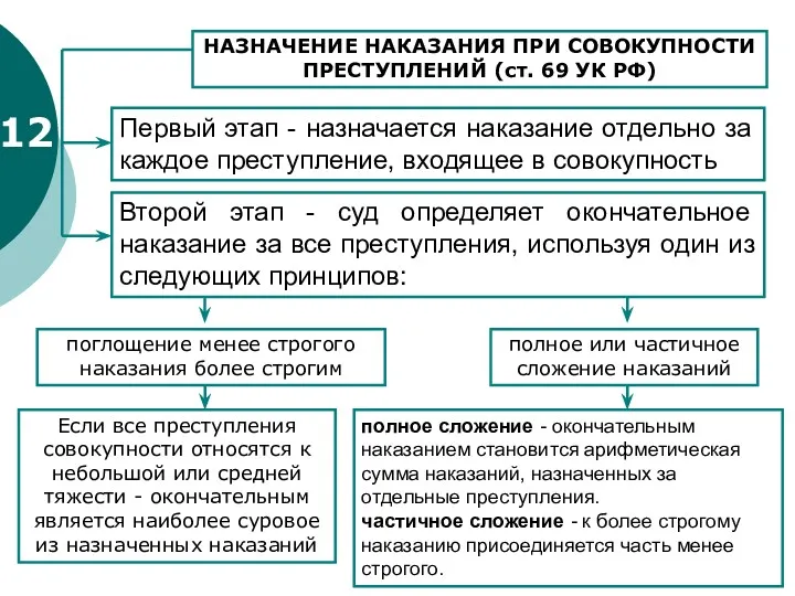 12 Первый этап - назначается наказание отдельно за каждое преступление,