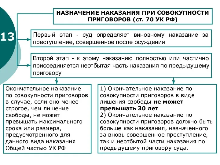 13 Первый этап - суд определяет виновному наказание за преступление,