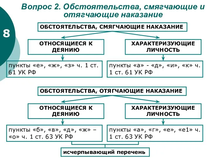 Вопрос 2. Обстоятельства, смягчающие и отягчающие наказание 8 ОБСТОЯТЕЛЬСТВА, СМЯГЧАЮЩИЕ