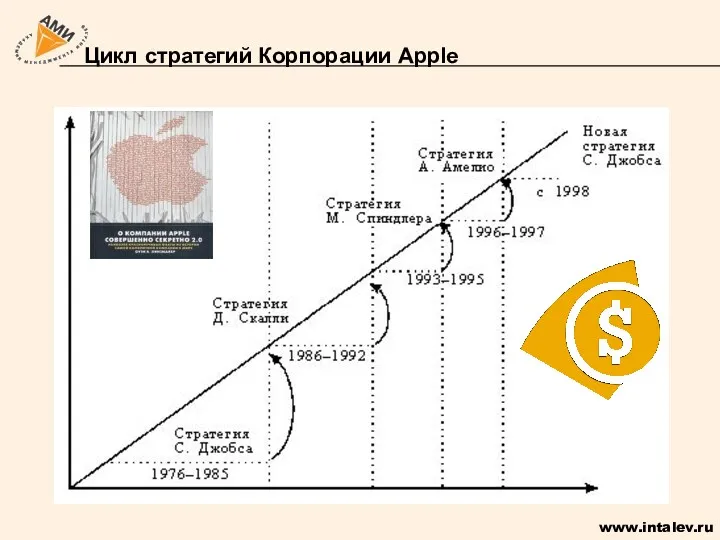 Цикл стратегий Корпорации Apple