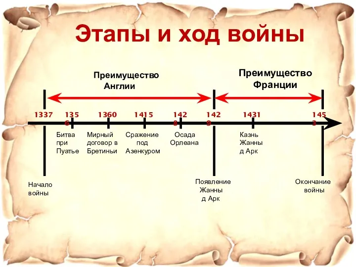 Этапы и ход войны Битва при Пуатье Начало войны Мирный договор в Бретиньи