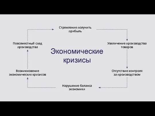 Экономические кризисы Стремление получить прибыль Увеличение производства товаров Отсутствие контроля