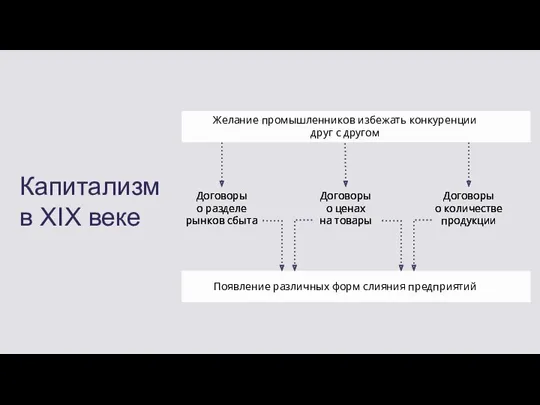 Капитализм в XIX веке Появление различных форм слияния предприятий Договоры