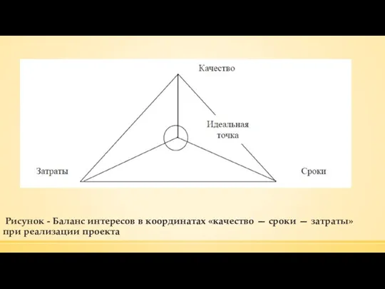 Рисунок - Баланс интересов в координатах «качество — сроки — затраты» при реализации проекта