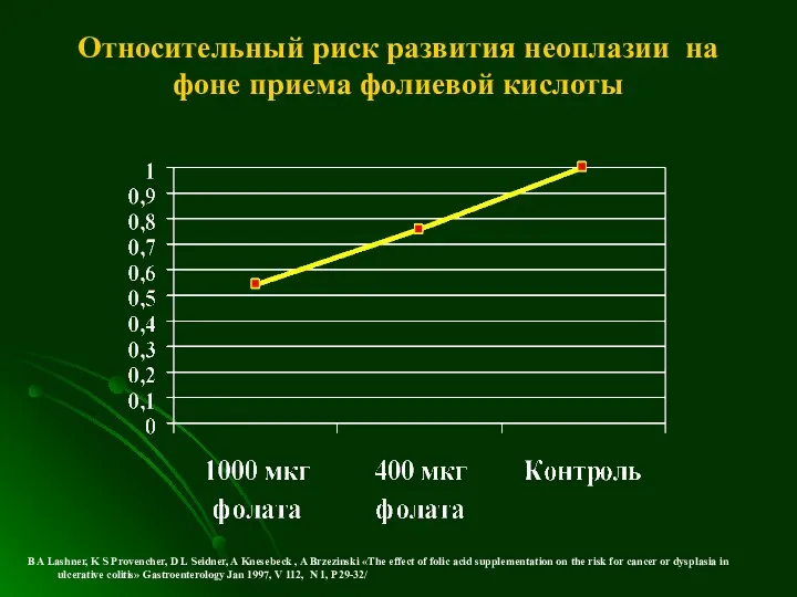 Относительный риск развития неоплазии на фоне приема фолиевой кислоты B