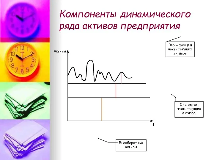 Компоненты динамического ряда активов предприятия Варьирующая часть текущих активов Системная часть текущих активов