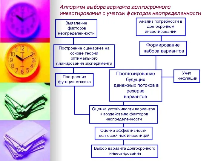 Алгоритм выбора варианта долгосрочного инвестирования с учетом факторов неопределенности Выявление факторов неопределенности Построение