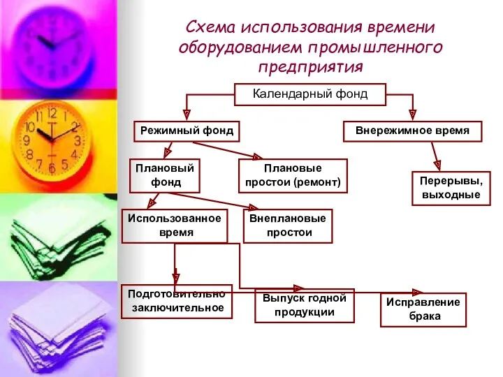 Схема использования времени оборудованием промышленного предприятия Календарный фонд Режимный фонд