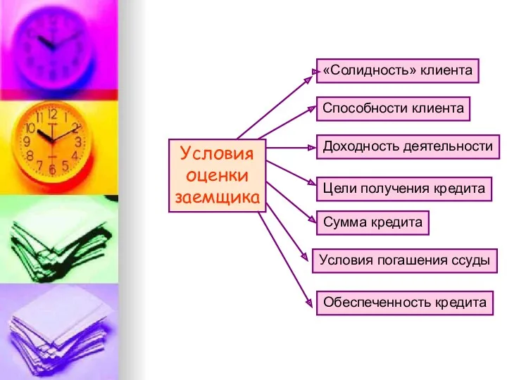 Условия оценки заемщика «Солидность» клиента Способности клиента Доходность деятельности Цели получения кредита Сумма