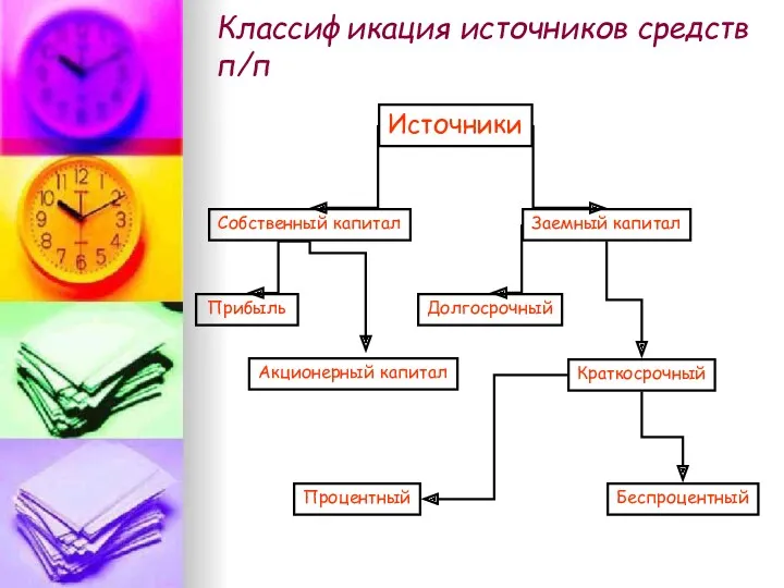 Классификация источников средств п/п Источники Собственный капитал Заемный капитал Прибыль Акционерный капитал Долгосрочный Краткосрочный Процентный Беспроцентный