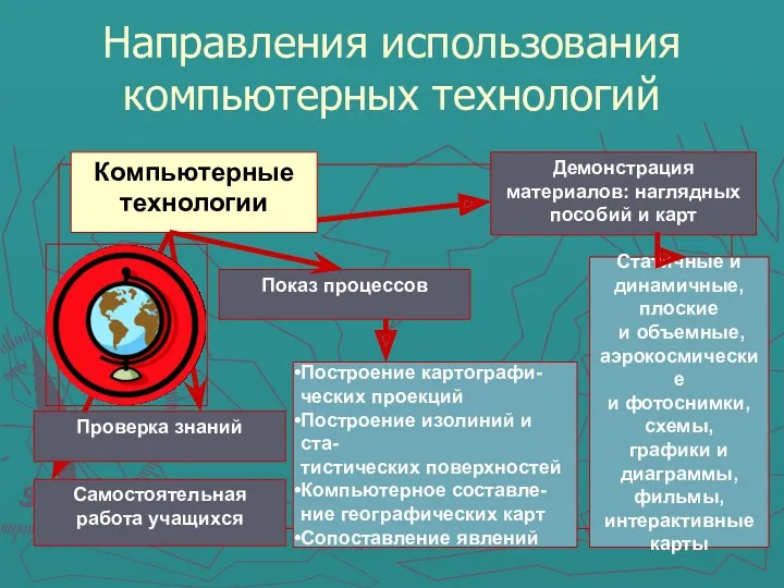 Направления использования компьютерных технологий