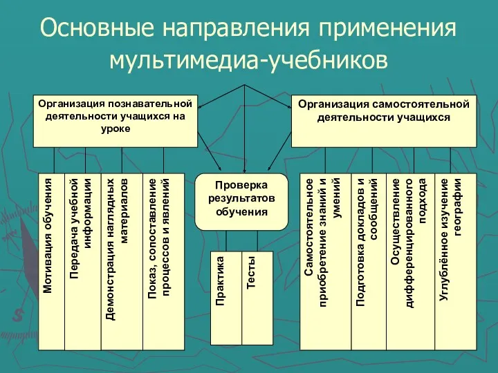 Основные направления применения мультимедиа-учебников Организация познавательной деятельности учащихся на уроке