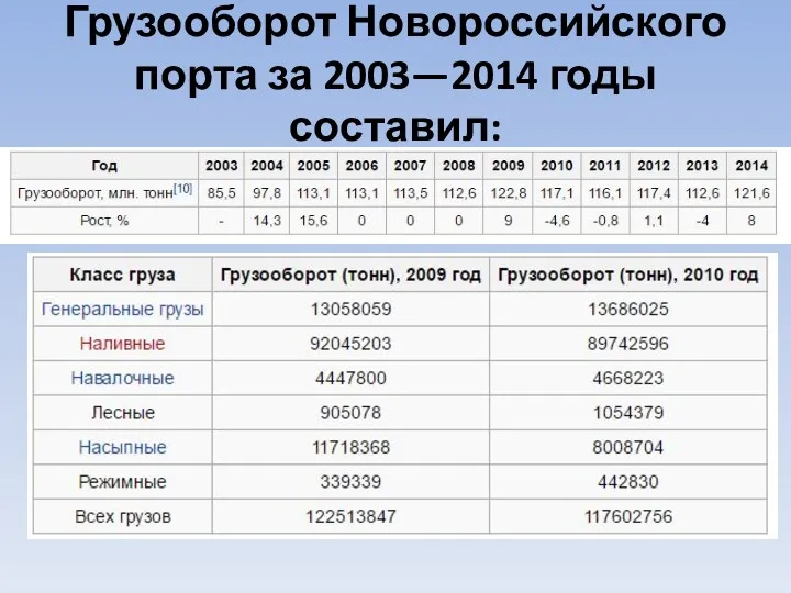 Грузооборот Новороссийского порта за 2003—2014 годы составил: