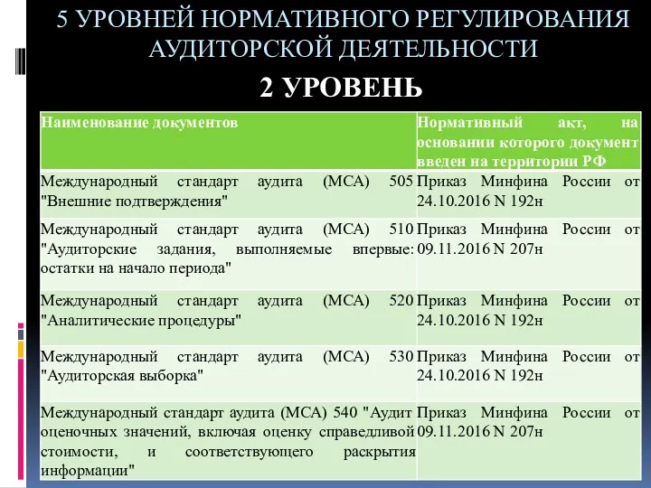 5 УРОВНЕЙ НОРМАТИВНОГО РЕГУЛИРОВАНИЯ АУДИТОРСКОЙ ДЕЯТЕЛЬНОСТИ 2 УРОВЕНЬ