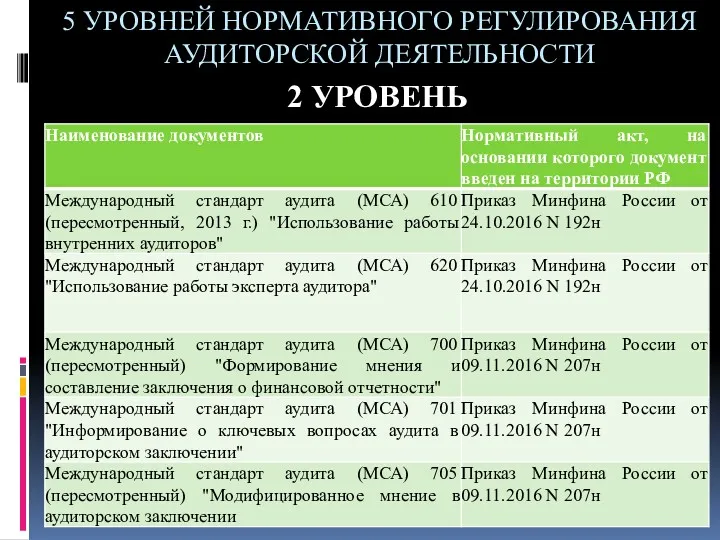 5 УРОВНЕЙ НОРМАТИВНОГО РЕГУЛИРОВАНИЯ АУДИТОРСКОЙ ДЕЯТЕЛЬНОСТИ 2 УРОВЕНЬ