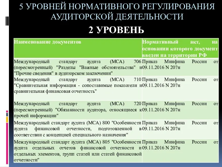 5 УРОВНЕЙ НОРМАТИВНОГО РЕГУЛИРОВАНИЯ АУДИТОРСКОЙ ДЕЯТЕЛЬНОСТИ 2 УРОВЕНЬ