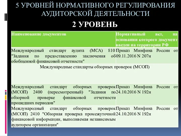 5 УРОВНЕЙ НОРМАТИВНОГО РЕГУЛИРОВАНИЯ АУДИТОРСКОЙ ДЕЯТЕЛЬНОСТИ 2 УРОВЕНЬ