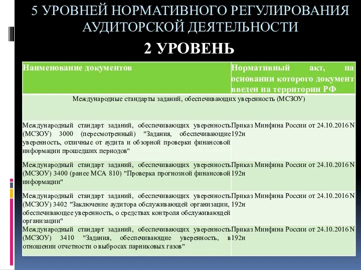 5 УРОВНЕЙ НОРМАТИВНОГО РЕГУЛИРОВАНИЯ АУДИТОРСКОЙ ДЕЯТЕЛЬНОСТИ 2 УРОВЕНЬ