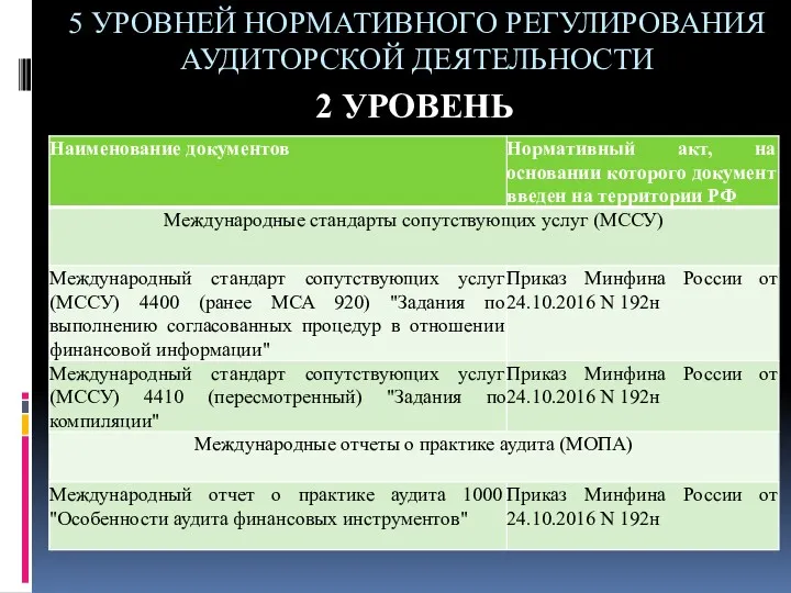 5 УРОВНЕЙ НОРМАТИВНОГО РЕГУЛИРОВАНИЯ АУДИТОРСКОЙ ДЕЯТЕЛЬНОСТИ 2 УРОВЕНЬ