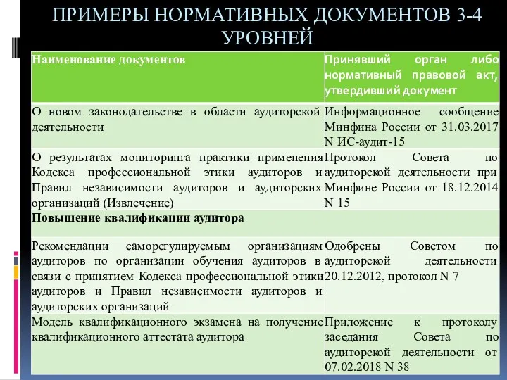 ПРИМЕРЫ НОРМАТИВНЫХ ДОКУМЕНТОВ 3-4 УРОВНЕЙ