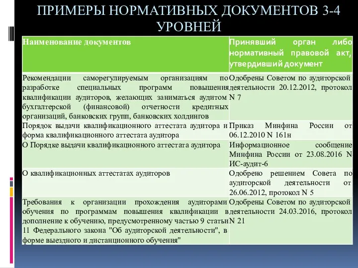 ПРИМЕРЫ НОРМАТИВНЫХ ДОКУМЕНТОВ 3-4 УРОВНЕЙ