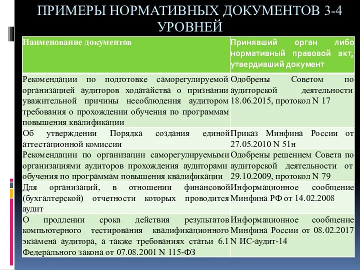 ПРИМЕРЫ НОРМАТИВНЫХ ДОКУМЕНТОВ 3-4 УРОВНЕЙ