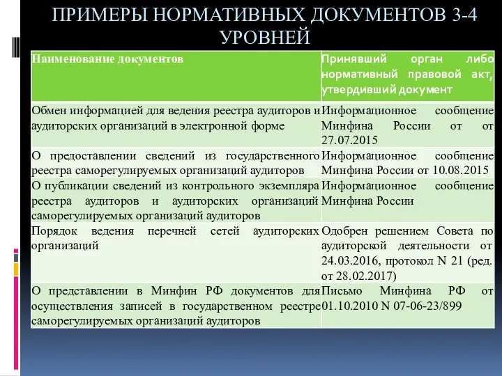 ПРИМЕРЫ НОРМАТИВНЫХ ДОКУМЕНТОВ 3-4 УРОВНЕЙ