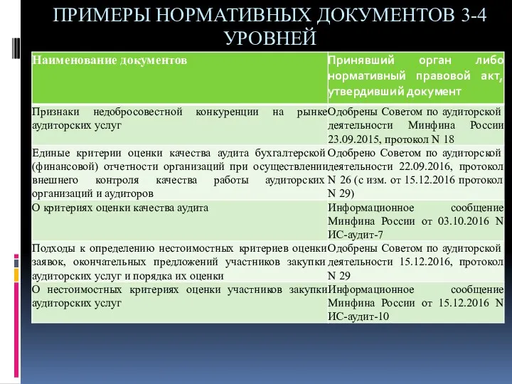 ПРИМЕРЫ НОРМАТИВНЫХ ДОКУМЕНТОВ 3-4 УРОВНЕЙ