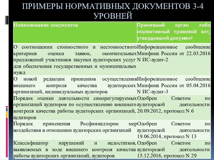 ПРИМЕРЫ НОРМАТИВНЫХ ДОКУМЕНТОВ 3-4 УРОВНЕЙ