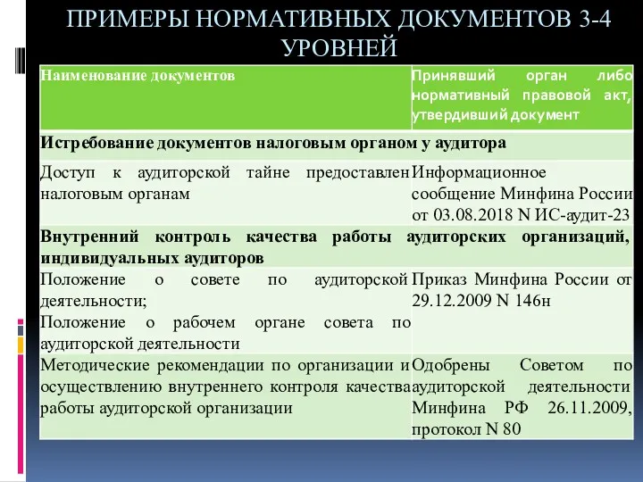 ПРИМЕРЫ НОРМАТИВНЫХ ДОКУМЕНТОВ 3-4 УРОВНЕЙ