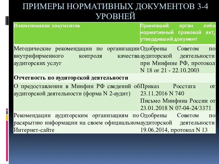 ПРИМЕРЫ НОРМАТИВНЫХ ДОКУМЕНТОВ 3-4 УРОВНЕЙ