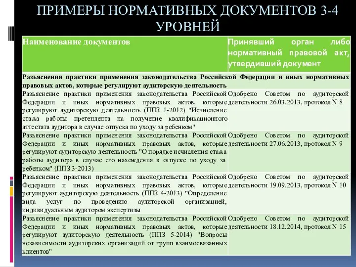 ПРИМЕРЫ НОРМАТИВНЫХ ДОКУМЕНТОВ 3-4 УРОВНЕЙ