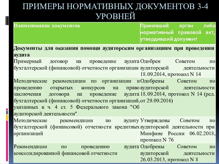 ПРИМЕРЫ НОРМАТИВНЫХ ДОКУМЕНТОВ 3-4 УРОВНЕЙ