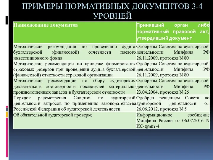 ПРИМЕРЫ НОРМАТИВНЫХ ДОКУМЕНТОВ 3-4 УРОВНЕЙ