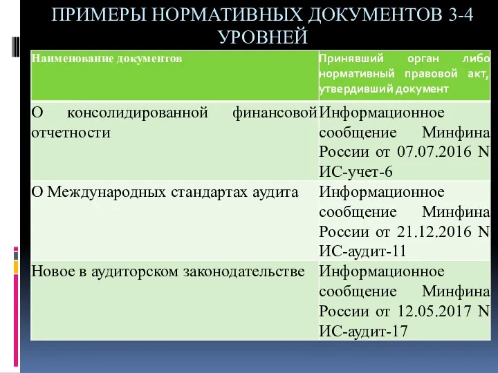 ПРИМЕРЫ НОРМАТИВНЫХ ДОКУМЕНТОВ 3-4 УРОВНЕЙ