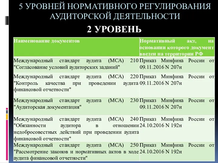 5 УРОВНЕЙ НОРМАТИВНОГО РЕГУЛИРОВАНИЯ АУДИТОРСКОЙ ДЕЯТЕЛЬНОСТИ 2 УРОВЕНЬ