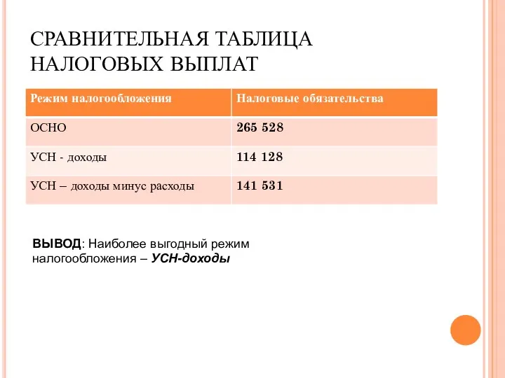 СРАВНИТЕЛЬНАЯ ТАБЛИЦА НАЛОГОВЫХ ВЫПЛАТ ВЫВОД: Наиболее выгодный режим налогообложения – УСН-доходы