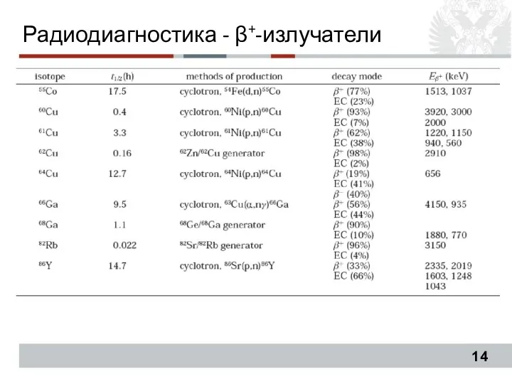 Радиодиагностика - β+-излучатели 18F, 11C, 13N, 15O, 68Ga, 82Rb 38K, 30P, 62,64Cu, 63Zn, 122,124I